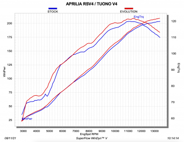Akrapovic Racing complete system Aprilia RSV4 and Tuono V4 2021